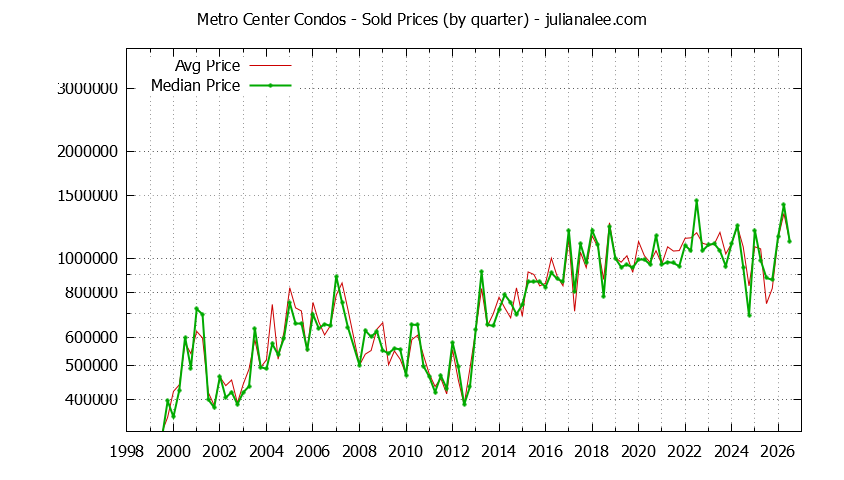 Quarterly Average and Median Price of Metro Center Condos Sold Graph of the Quarterly Average and Median Price of Metro Center Condos Sold