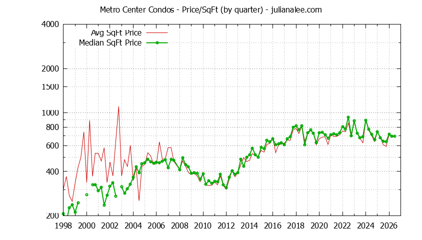 Quarterly Average Price Per Square Foot for Metro Center Condos Sold Graph of the Quarterly Average Price Per Square Foot for Metro Center Condos Sold