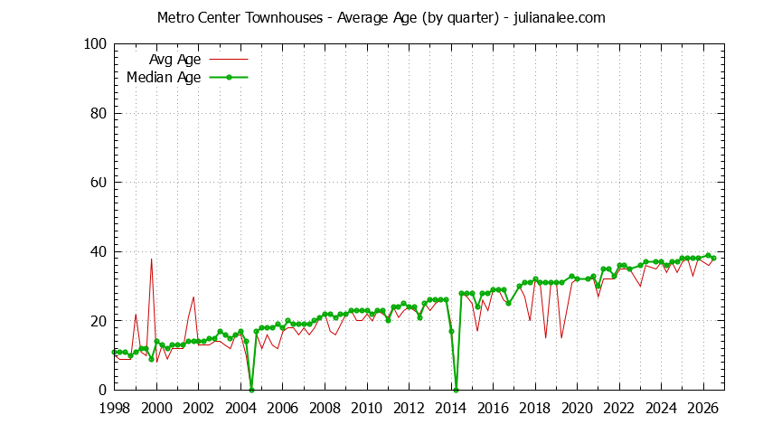 Quarterly Average Age of Metro Center Townhouses Sold Graph of the Quarterly Average Age of Metro Center Townhouses Sold