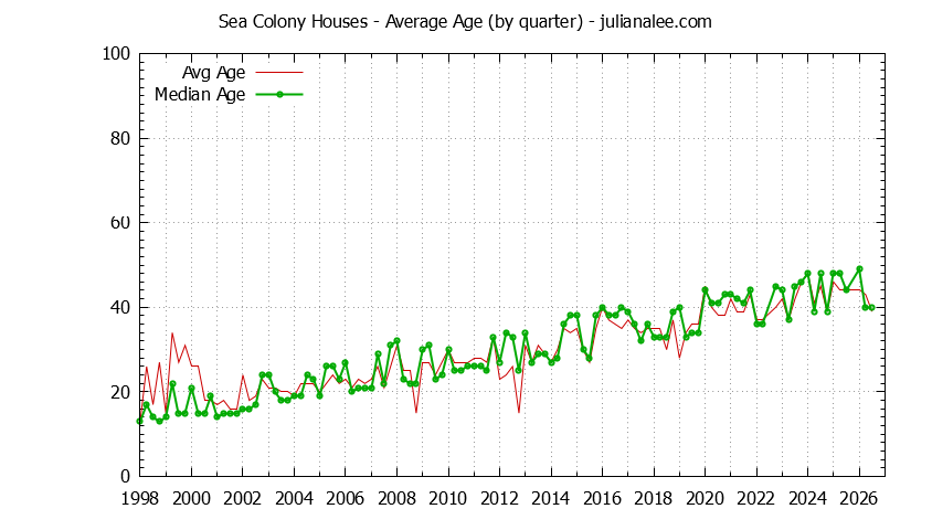 Quarterly Average Age of Sea Colony Houses Sold Graph of the Quarterly Average Age of Sea Colony Houses Sold