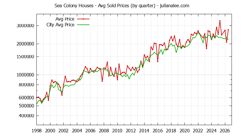 Quarterly Average Price of a Sea Colony Home Quarterly Average Price of a Sea Colony Home