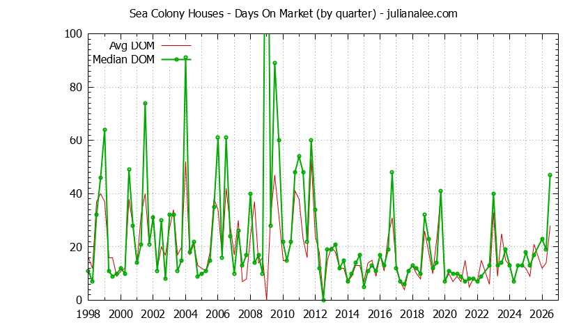 Quarterly Average Days On Market for Sea Colony Houses Sold Graph of the Quarterly Average Days On Market for Sea Colony Houses Sold