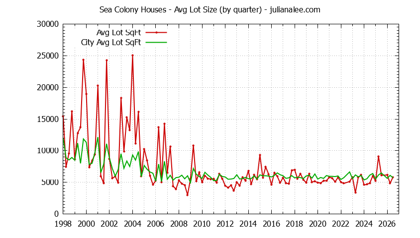 Quarterly Average Lot Size of Sea Colony vs. Foster City Houses Sold Graph of the Quarterly Average Lot Size of Sea Colony vs. Foster City Houses Sold