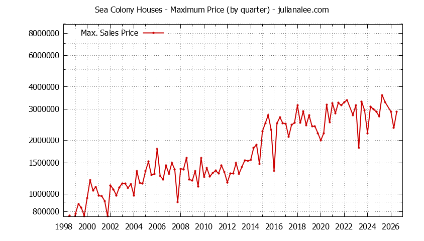 Quarterly Maximum Price for Sea Colony Houses Sold Graph of the Quarterly Maximum Price for Sea Colony Houses Sold