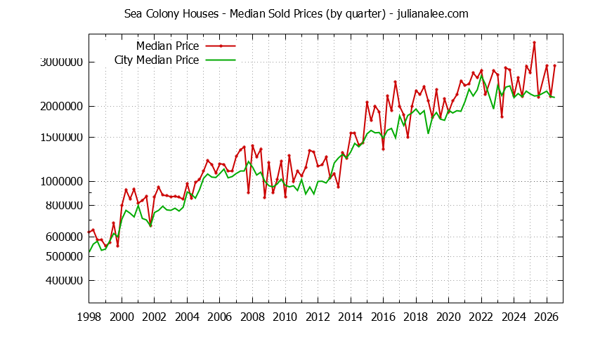 Quarterly Median Price of a Sea Colony Home Quarterly Median Price of a Sea Colony Home