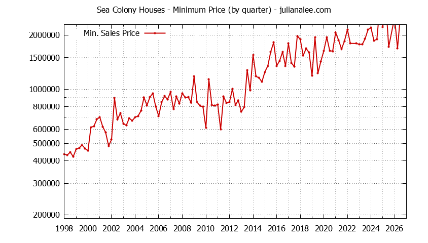 Quarterly Minimum Price of Sea Colony Houses Sold Graph of the Quarterly Minimum Price for Sea Colony Houses Sold