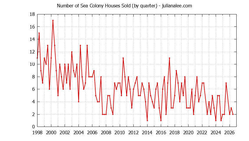 Quarterly Number of Sea Colony Houses Sold Graph of the Quarterly Number of Sea Colony Houses Sold