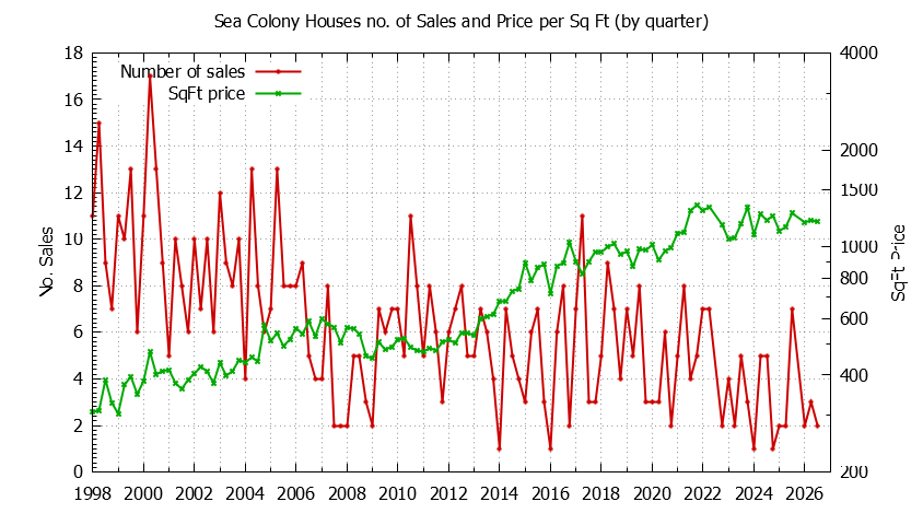 Quarterly Number of Sales vs. Price Per SqFt for Sea Colony Houses Sold Graph of the Quarterly Number of Sales vs. Price Per SqFt for Sea Colony Houes Sold