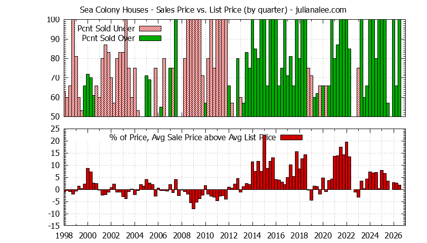 Quarterly Average Sales Price vs. List Price for Sea Colony Houses Graph of the Quarterly Average Sales Price vs. List Price for Sea Colony Houses