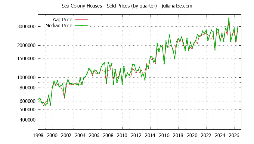 Quarterly Median and Average Price of a Sea Colony Home Quarterly Median and Average Price of a Sea Colony Home