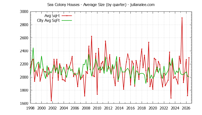 Quarterly Average Size of Sea Colony vs. Foster City Houses Sold Graph of the Quarterly Average Size of Sea Colony vs. Foster City Houses Sold