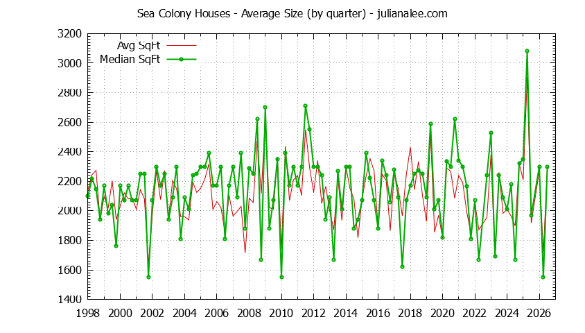 Quarterly Average Size of Sea Colony Houses Sold Graph of the Quarterly Average Size of Sea Colony Houses Sold