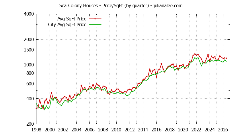 Quarterly Average Price Per Square Foot for Sea Colony & Foster City Houses Sold Graph of the Quarterly Average Price Per Square Foot for Sea Colony & Foster City Homes