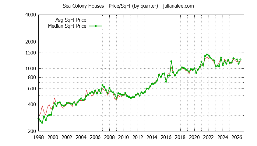 Monthly Average Price Per Square Foot for Foster City Houses Sold Graph of the Average Quarterly Price Per Square Foot for Sea Colony & Foster City Homes