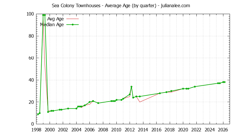 Quarterly Average Age of Sea Colony Townhouses Sold Graph of the Quarterly Average Age of Sea Colony Townhouses Sold