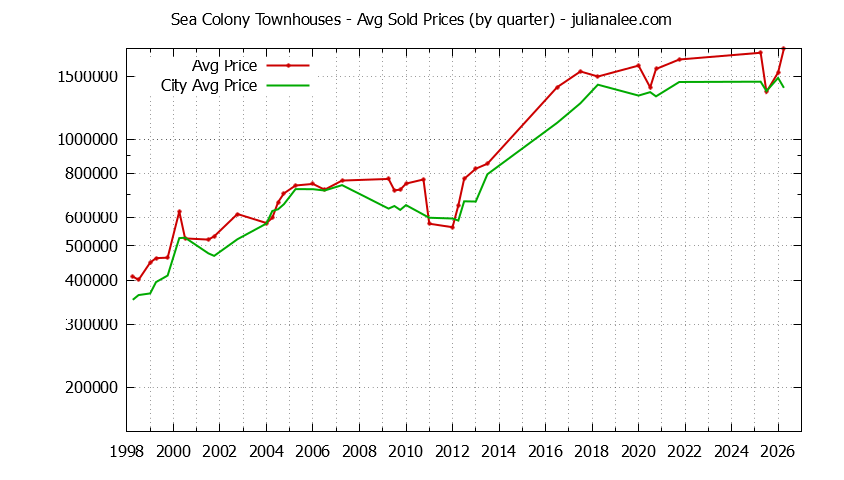 Quarterly Average Price of Sea Colony vs. Foster City Townhouses Sold Graph of the Quarterly Average Price of Sea Colony vs. Foster City Townhouses Sold