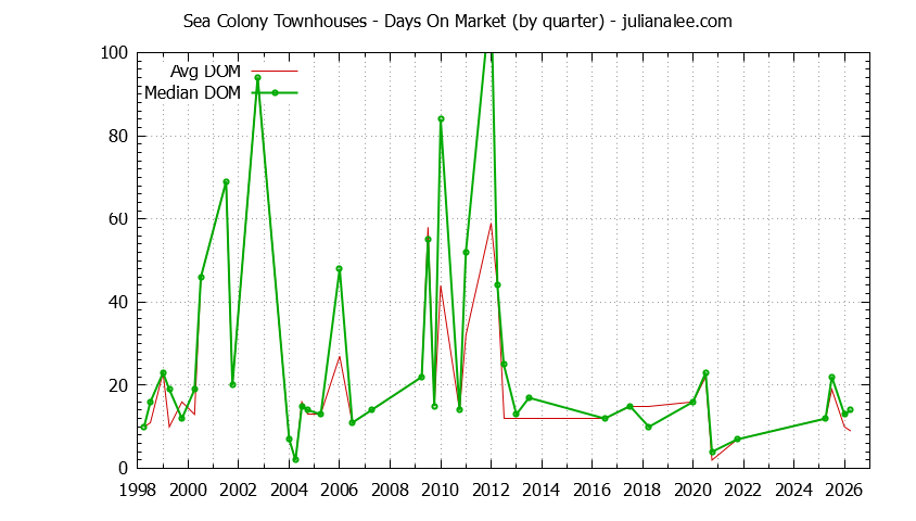 Quarterly Average Days On Market for Sea Colony Townhouses Sold Graph of the Quarterly Average Days On Market for Sea Colony Townhouses Sold