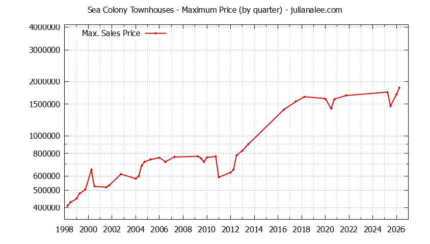 Quarterly Maximum Price for Sea Colony Townhouses Sold Graph of the Quarterly Maximum Price for Sea Colony Townhouses Sold