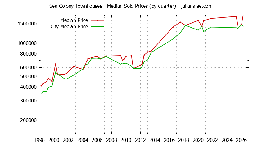 Quarterly Median Price of Sea Colony vs. Foster City Townhouses Sold Graph of the Quarterly Median Price of Sea Colony vs. Foster City Townhouses Sold