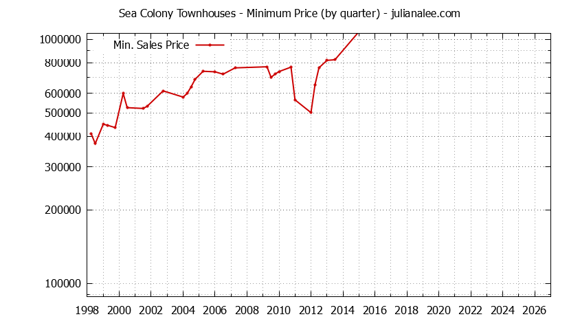 Quarterly Minimum Price for Sea Colony Townhouses Sold Graph of the Quarterly Minimum Price for Sea Colony Townhouses Sold