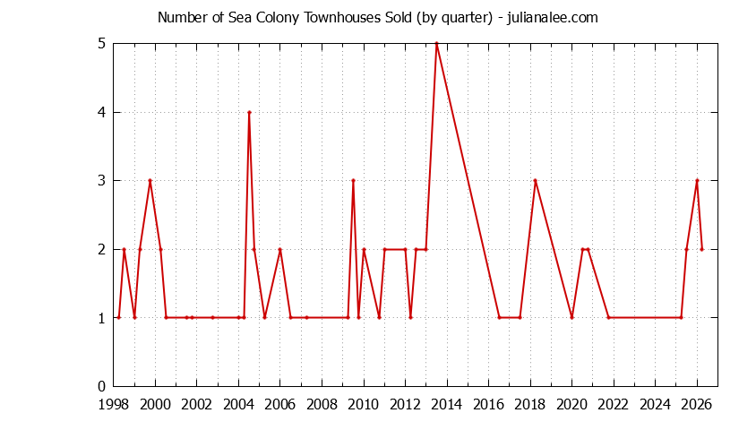 Quarterly Number of Foster City Townhouses Sold Graph of the Quarterly Number of Foster City Townhouses Sold