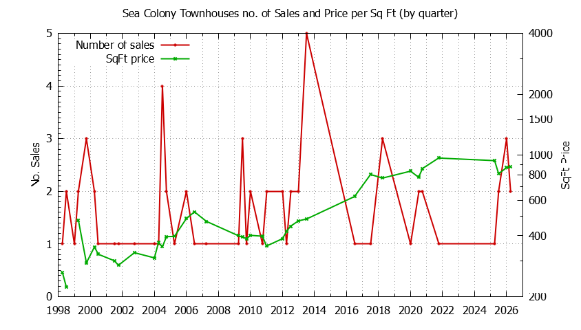 Quarterly Number & Price Per SqFt of Sea Colony Townhouses Sold Graph of the Quarterly Number & Price Per SqFt of Sea Colony Townhouses Sold