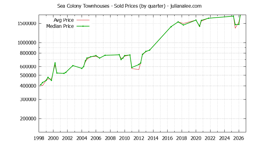 Quarterly Average and Median Price of Sea Colony Townhouses Sold Graph of the Quarterly Average and Median Price of Sea Colony Townhouses Sold