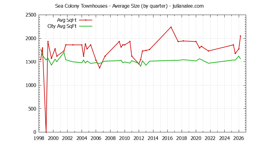 Quarterly Average Size of Sea Colony vs. Foster City Townhouses Sold Graph of the Quarterly Average Size of Sea Colony vs. Foster City Townhouses Sold