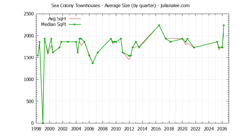 Quarterly Average Size of Sea Colony Townhouses Sold Graph of the Quarterly Average Size of Sea Colony Townhouses Sold