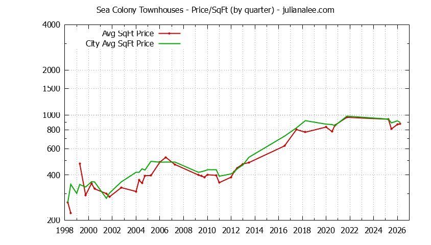 Quarterly Average Price Per Square Foot for Sea Colony vs. Foster City Townhouses Sold Graph of the Quarterly Average Price Per Square Foot for Sea Colony vs. Foster City Townhouses Sold