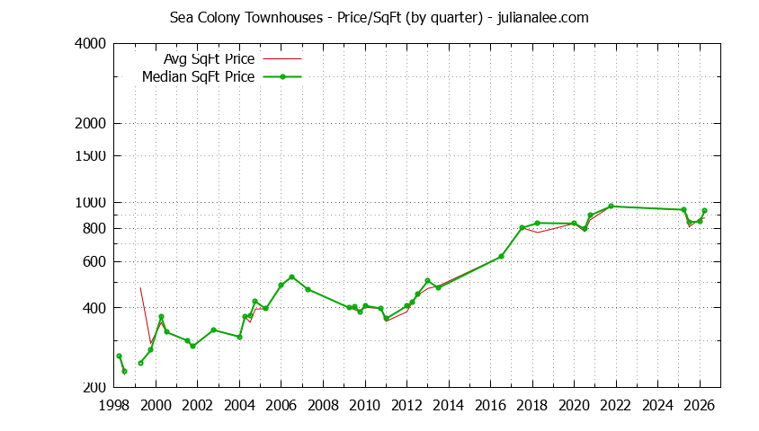Quarterly Average Price Per Square Foot for Sea Colony Townhouses Sold Graph of the Quarterly Average Price Per Square Foot for Sea Colony Townhouses Sold