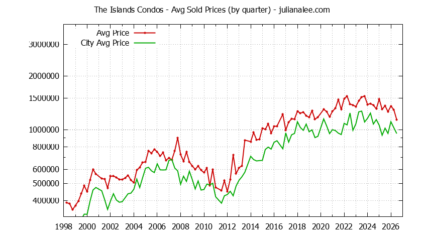 Quarterly Average Price of The Islands vs. Foster City Condos Sold Graph of the Quarterly Average Price of The Islands vs. Foster City Condos Sold