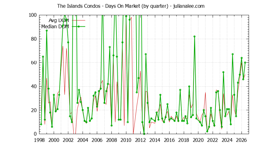 Quarterly Average Days On Market for The Islands Condos Sold Graph of the Quarterly Average Days On Market for The Islands Condos Sold