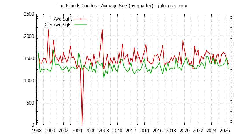 Quarterly Average Size of The Islands vs. Foster City Condos Sold Graph of the Quarterly Average Size of The Islands vs. Foster City Condos Sold