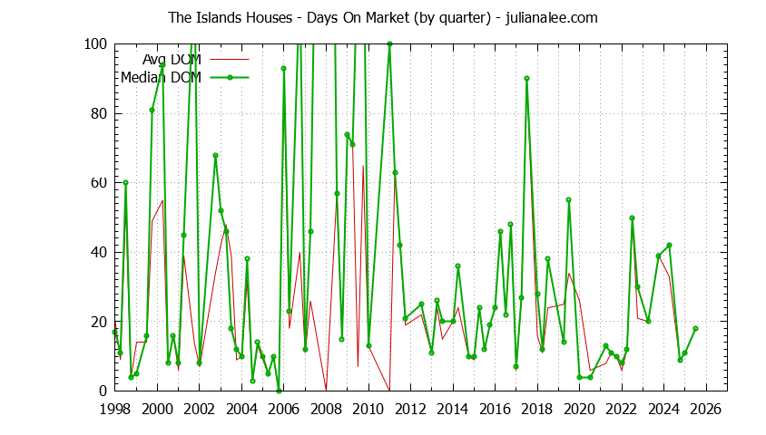 Quarterly Average Days On Market for The Islands Houses Sold Graph of the Quarterly Average Days On Market for The Islands Houses Sold