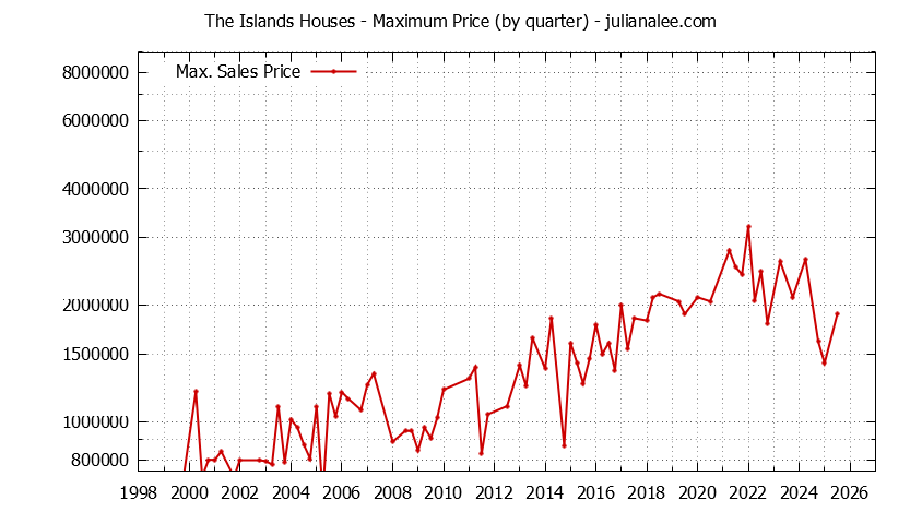 Quarterly Maximum Price for The Islands Houses Sold Graph of the Quarterly Maximum Price for The Islands Houses Sold