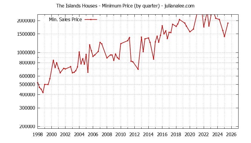 Quarterly Minimum Price of The Islands Houses Sold Graph of the Quarterly Minimum Price for The Islands Houses Sold
