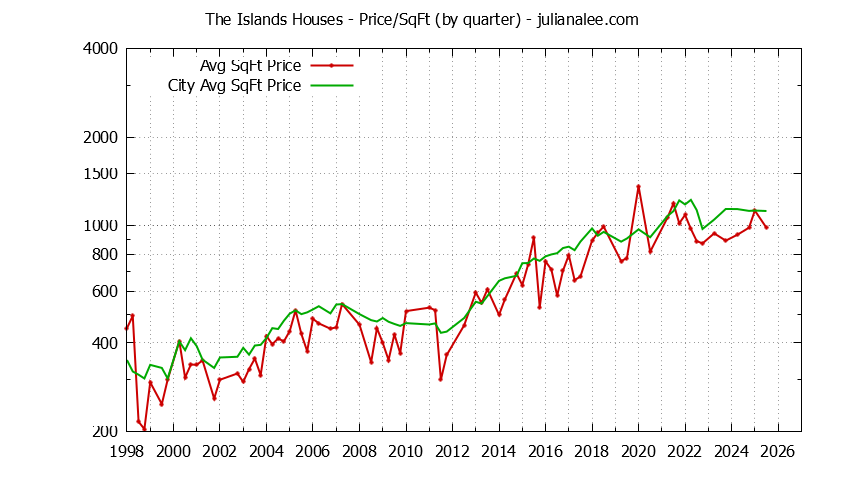 Quarterly Average Price Per Square Foot for The Islands & Foster City Houses Sold Graph of the Quarterly Average Price Per Square Foot for The Islands & Foster City Homes