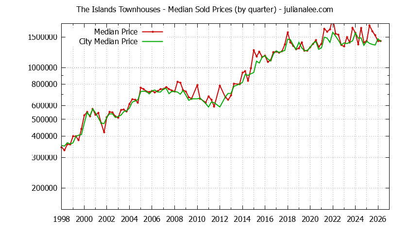Quarterly Median Price of The Islands vs. Foster City Townhouses Sold Graph of the Quarterly Median Price of The Islands vs. Foster City Townhouses Sold