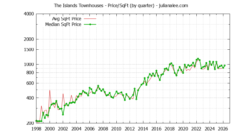 Quarterly Average Price Per Square Foot for The Islands Townhouses Sold Graph of the Quarterly Average Price Per Square Foot for The Islands Townhouses Sold