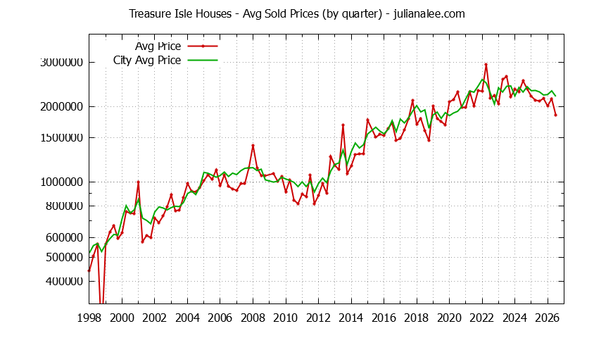 Quarterly Average Price of a Treasure Isle Home Quarterly Average Price of a Treasure Isle Home