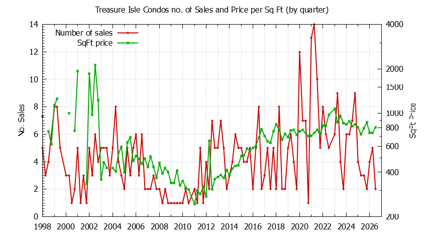 Quarterly Number & Price Per SqFt of Treasure Isle Condos Sold Graph of the Quarterly Number & Price Per SqFt of Treasure Isle Condos Sold
