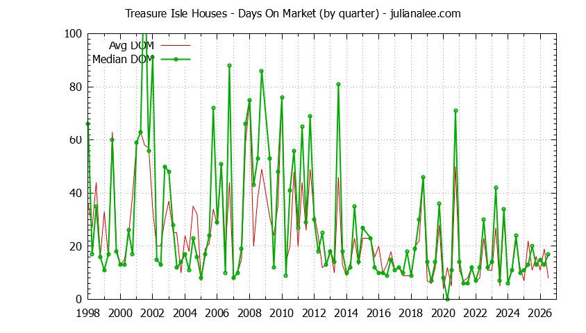 Quarterly Average Days On Market for Treasure Isle Houses Sold Graph of the Quarterly Average Days On Market for Treasure Isle Houses Sold