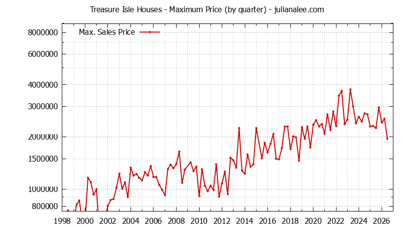 Quarterly Maximum Price for Treasure Isle Houses Sold Graph of the Quarterly Maximum Price for Treasure Isle Houses Sold