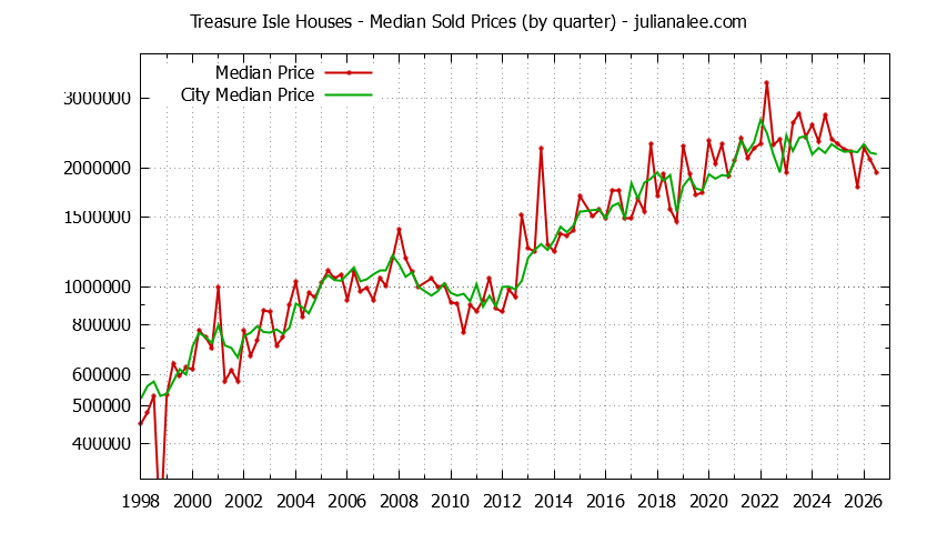 Quarterly Median Price of a Treasure Isle Home Quarterly Median Price of a Treasure Isle Home