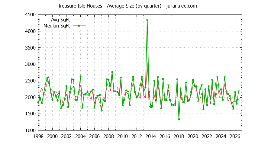 Quarterly Average Size of Treasure Isle Houses Sold Graph of the Quarterly Average Size of Treasure Isle Houses Sold
