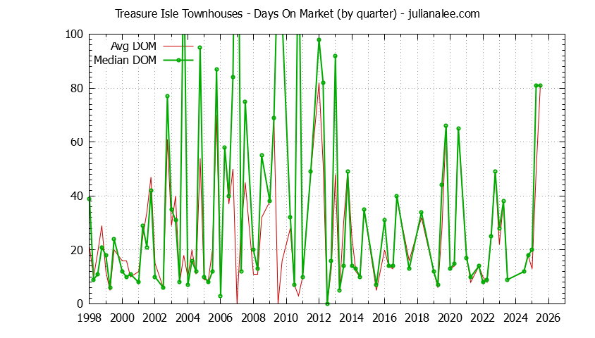 Quarterly Average Days On Market for Treasure Isle Townhouses Sold Graph of the Quarterly Average Days On Market for Treasure Isle Townhouses Sold