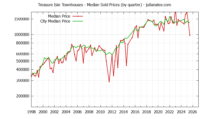 Quarterly Median Price of Treasure Isle vs. Foster City Townhouses Sold Graph of the Quarterly Median Price of Treasure Isle vs. Foster City Townhouses Sold