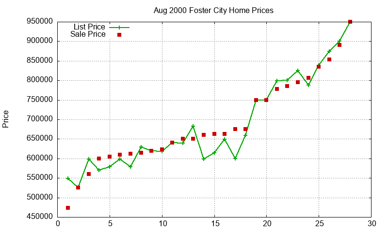 Foster City Homes Just Sold 2000-08 Foster City Homes Just Sold 2000-08