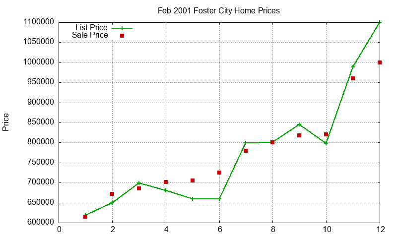 Foster City Homes Just Sold 2001-02